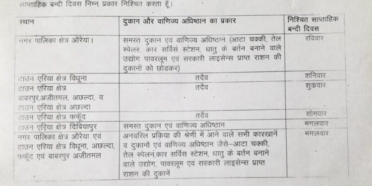 जिला अधिकारी औरैया डॉ० इंद्रमणि त्रिपाठी ने साप्ताहिक बाजार बंदी के लिए रोस्टर किया जारी।