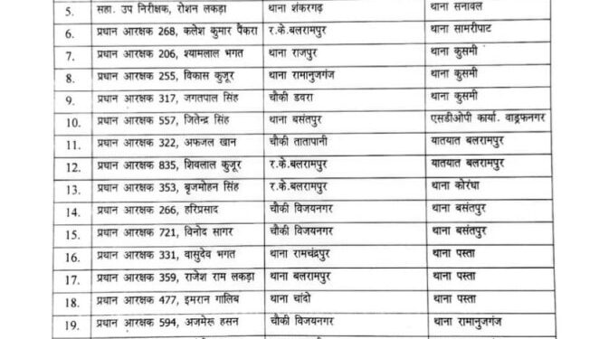 बलरामपुर पुलिस विभाग में बड़ा प्रशासनिक फेरबदल, 161 पुलिसकर्मियों का तबादला..