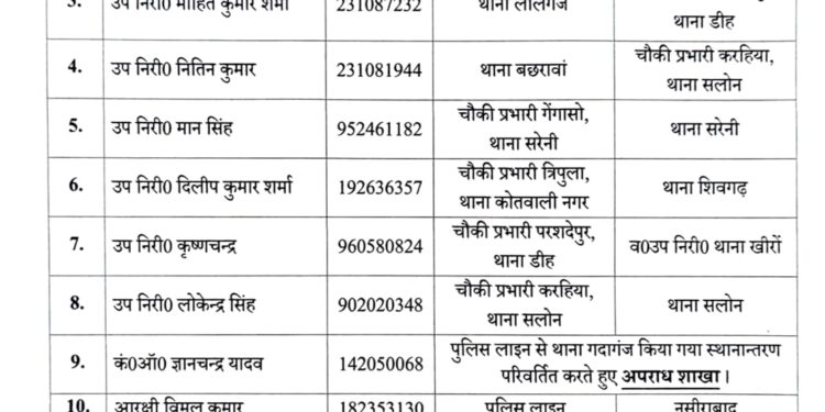 रायबरेली: SP डॉ. यशवीर सिंह ने देर रात फिर चलाई तबादला एक्सप्रेस,